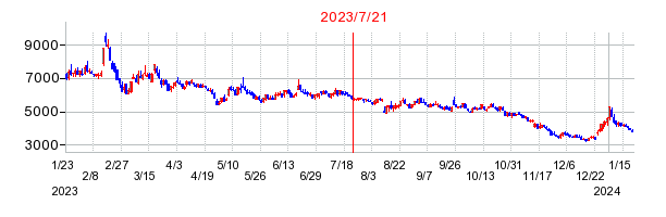 2023年7月21日 10:05前後のの株価チャート